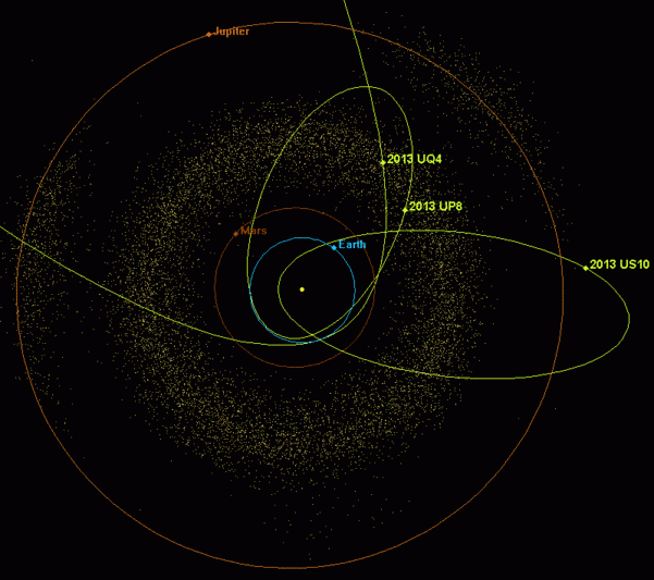 Orbitele asteroizilor 2013 UQ4, 2013 US10 si 2013 UP8, Foto: NASA/JPL-Caltech