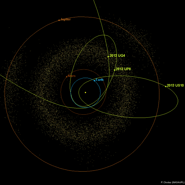 Orbitele asteroizilor 2013 UQ4, 2013 US10 si 2013 UP8, Foto: NASA/JPL-Caltech