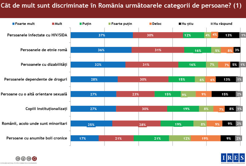 Discriminarea in Romania, Foto: CNCD