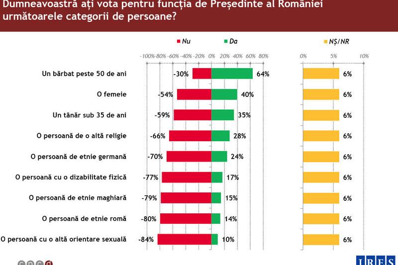 Preferintele la vot ale romanilor, Foto: CNCD