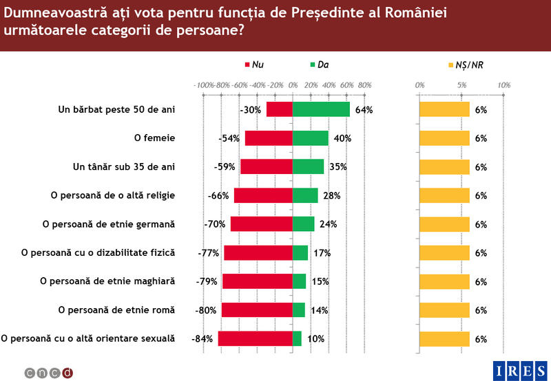 Preferintele la vot ale romanilor, Foto: CNCD