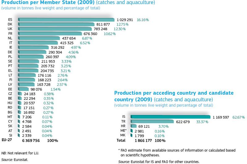 (Click pentru a deschide) Productia de peste in UE 2009, Foto: Comisia Europeana
