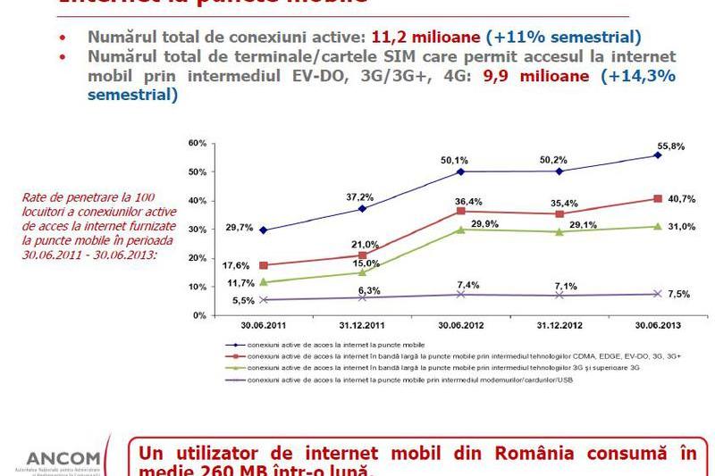 Consumul de internet mobil in Romania, Foto: ANCOM