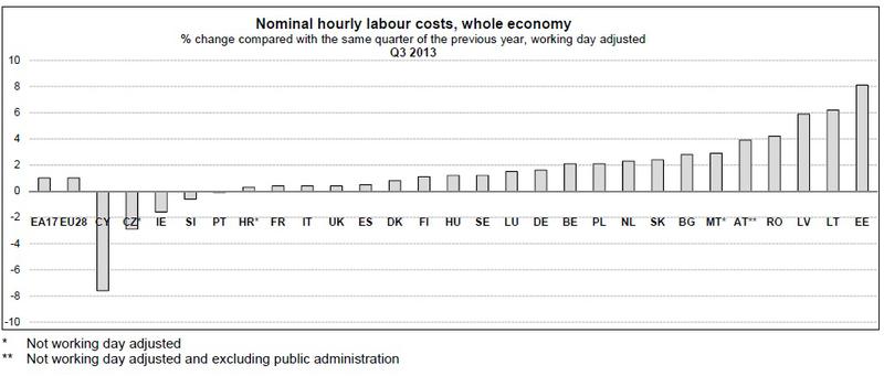 Cresterea procentuala a costului muncii in UE, Foto: Eurostat