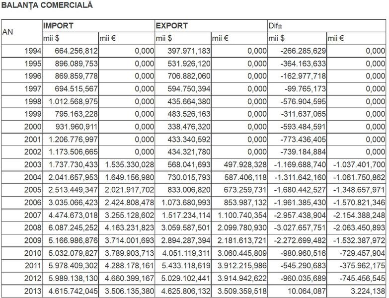 Balanta comerciala 1994-2013, Foto: Ministerul Agriculturii