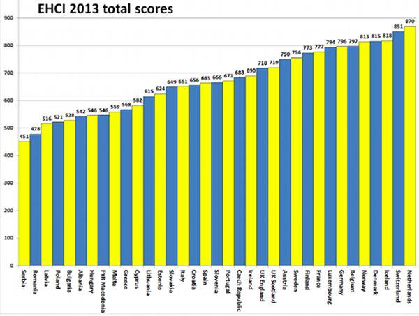 EHCI 2013, Foto: Health Consumer Powerhouse