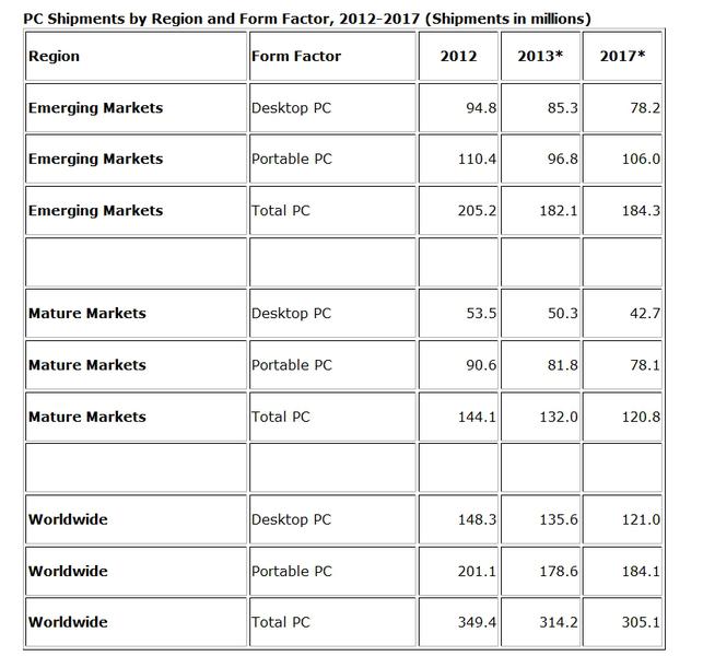 Previziuni IDC pentru 2017, Foto: Hotnews