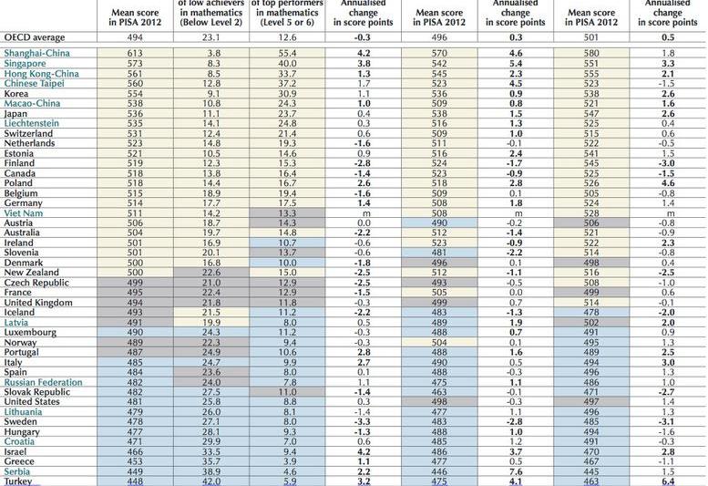 Rezultate PISA 2012, Foto: OECD