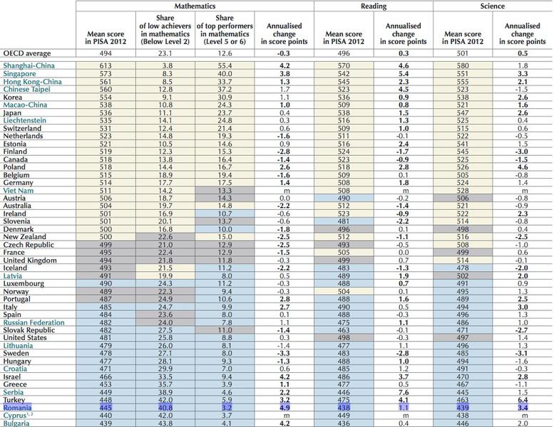 Rezultate PISA 2012, Foto: OECD