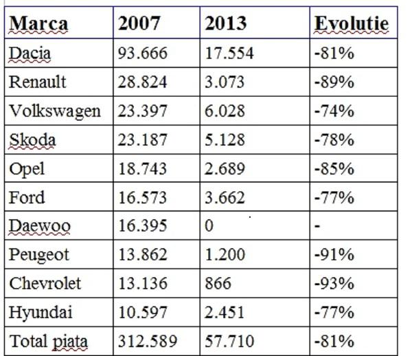 Marcile de volum si evolutia 2007-2013, Foto: Hotnews