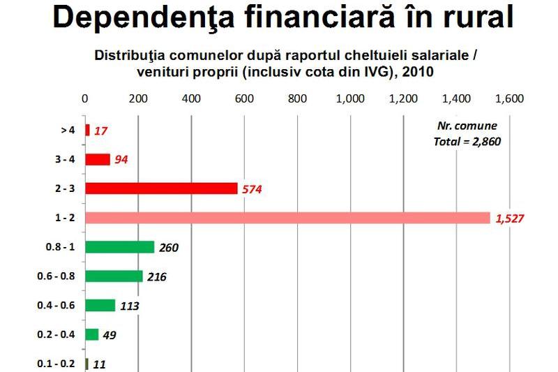 Dependenta financiara a comunelor din Romania, Foto: Hotnews