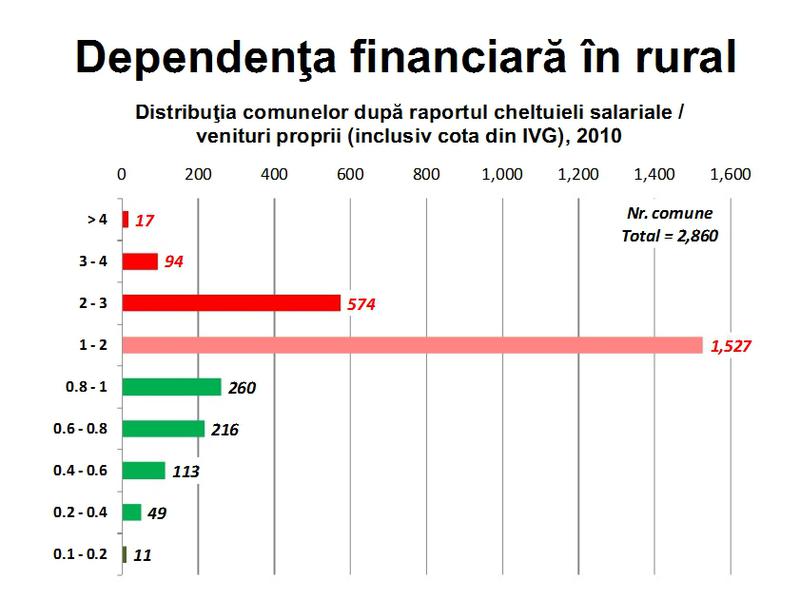 Dependenta financiara a comunelor din Romania, Foto: Hotnews