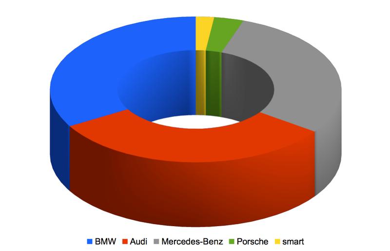 Vanzari marci premium germane in 2013, Foto: 0-100.ro