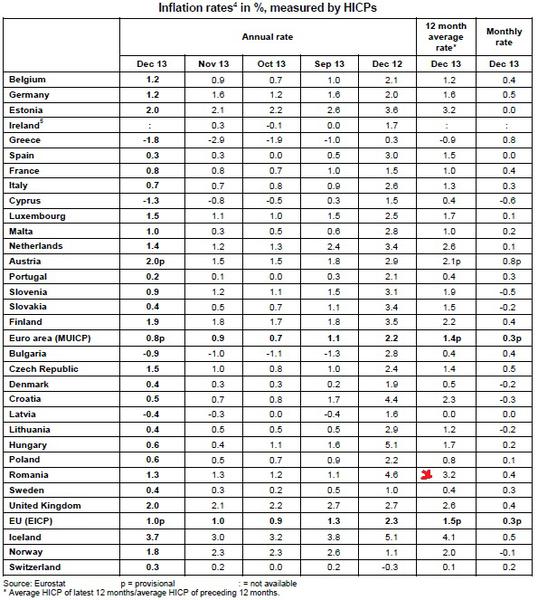 Raport Eurostat inflatie, Foto: Eurostat