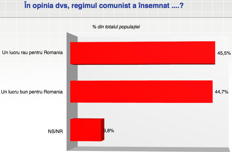 Sondaj INSCOP, Foto: INSCOP