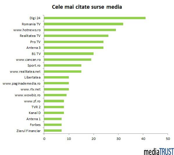 Cele mai citate surse in presa scrisa, Foto: mediaTRUST