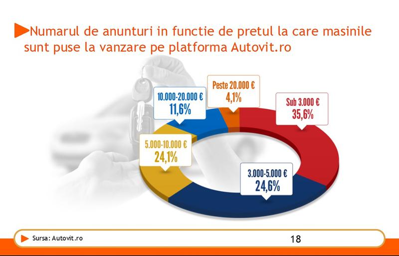 Numarul de anunturi in functie de pret, Foto: autovit.ro