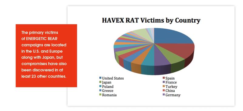Tintele gruparii ruse Energetic Bear, Foto: CrowdStrike
