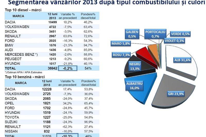 Segmentarea pietei auto in functie de culori si tip de combustibil, Foto: APIA