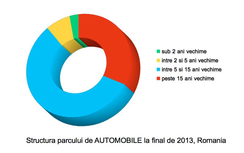 Structuta parcului auto national 2013, Foto: 0-100.ro