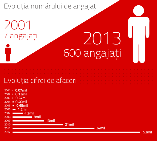 Teamnet in cifre, Foto: TeamNet