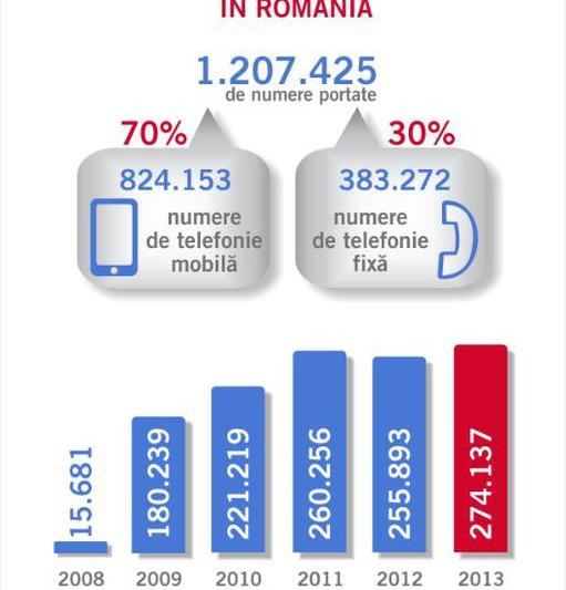 Portabilitatea numerelor de telefon, Foto: ANCOM