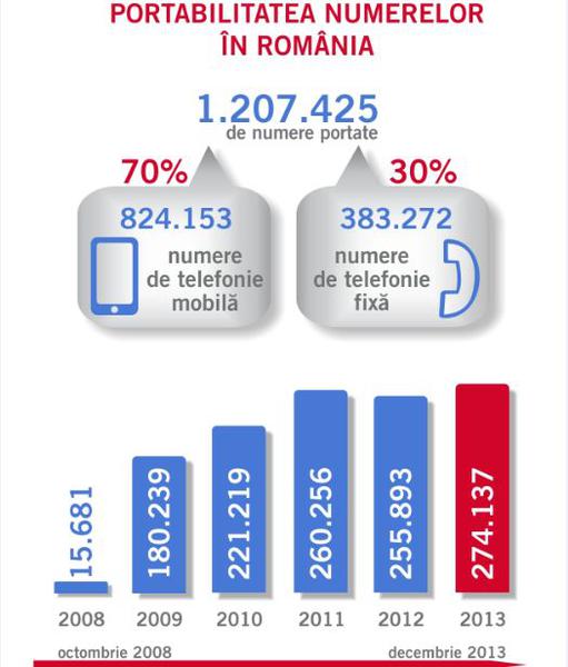 Portabilitatea numerelor de telefon, Foto: ANCOM