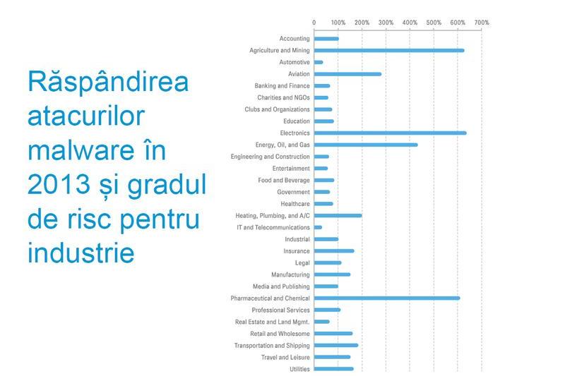 Ce industrii sunt cele mai afectate de atacurile malware, Foto: Cisco