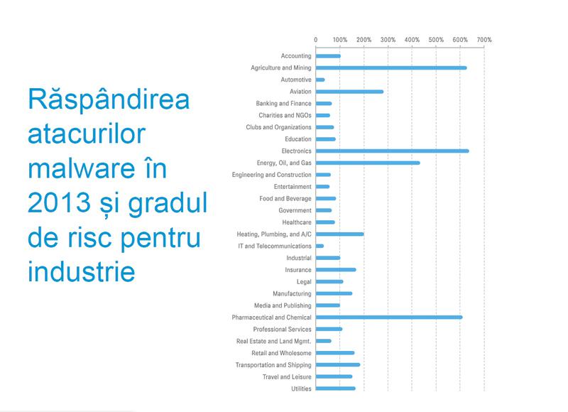Ce industrii sunt cele mai afectate de atacurile malware, Foto: Cisco
