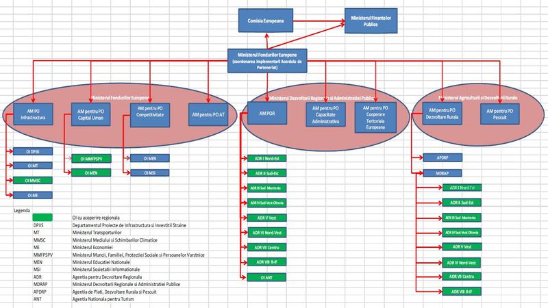 Noua schema institutionala pentru fondurile UE 2014-2020, Foto: Ministerul Fondurilor Europene