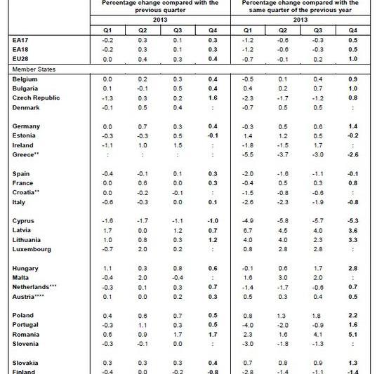 Cresterea economica - Eurostat, Foto: Eurostat