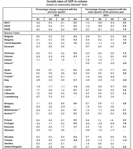Cresterea economica - Eurostat, Foto: Eurostat