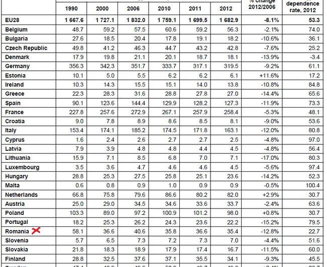 Consumul de energie in UE 2012, Foto: Eurostat