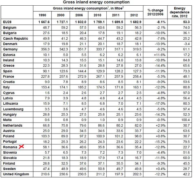 Consumul de energie in UE 2012, Foto: Eurostat