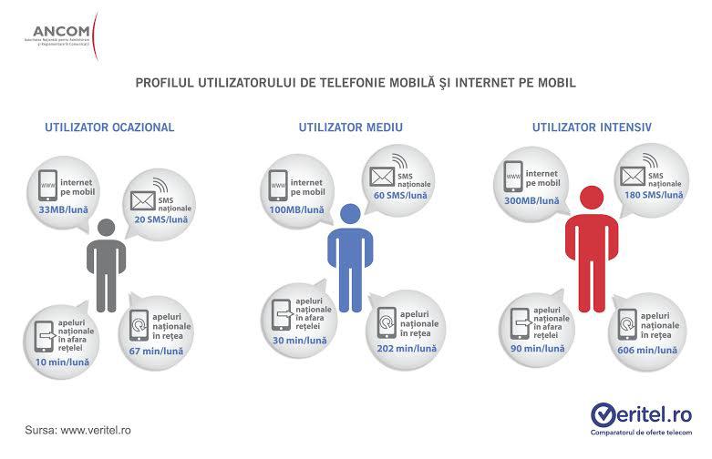 Profilul utilizatorului roman de telefonie mobila si internet mobil, Foto: Hotnews