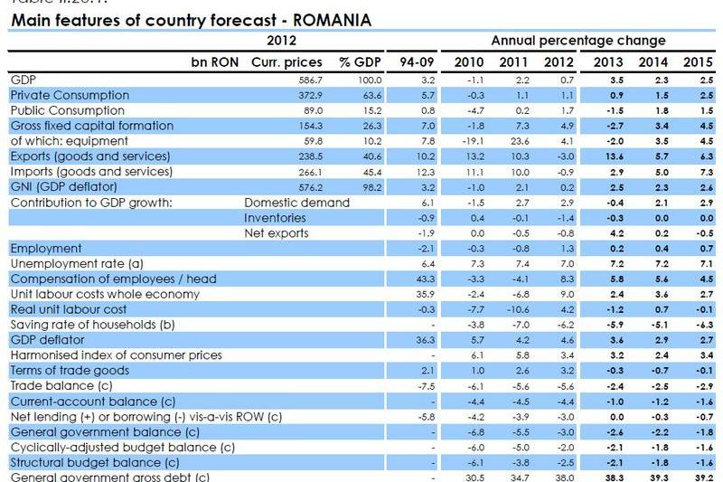 Romania, prognoza 2014-2015, Foto: Comisia Europeana