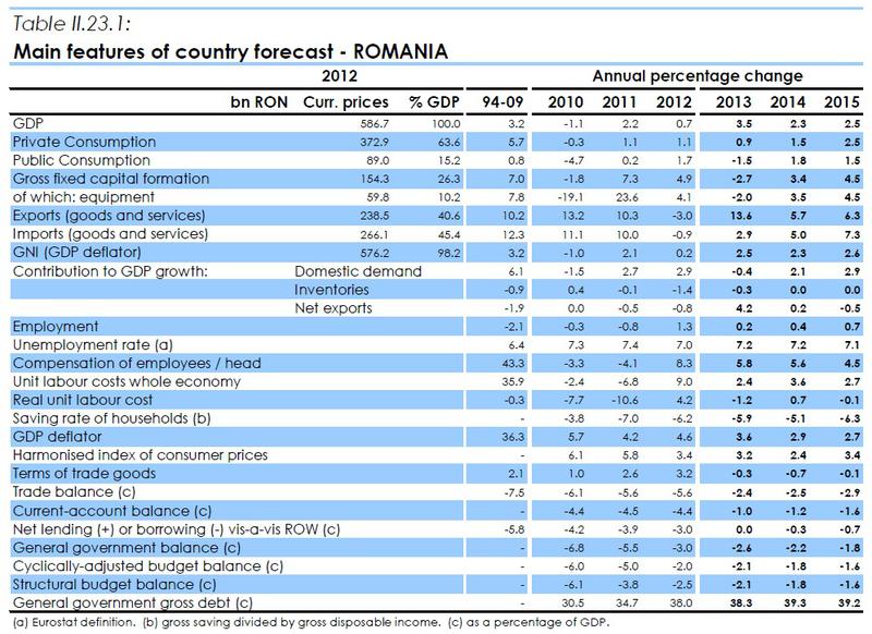 Romania, prognoza 2014-2015, Foto: Comisia Europeana