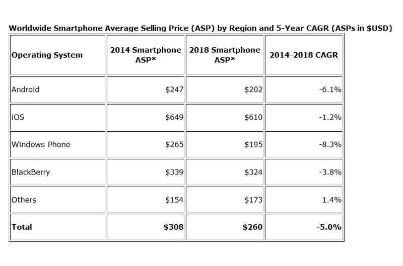 Pretul mediu al smartphone-urilor, in functie de sistemul de operare, Foto: IDC