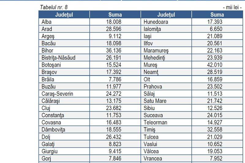 Alocarile trimise in judete din Fondul de rezerva al Guvernului, in anul 2012, Foto: Curtea de Conturi