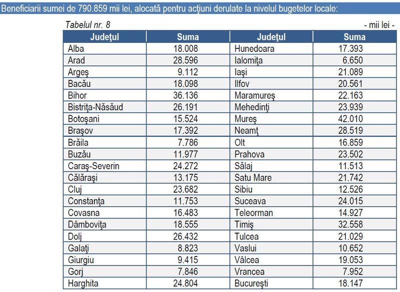 Alocarile trimise in judete din Fondul de rezerva al Guvernului, in anul 2012, Foto: Curtea de Conturi