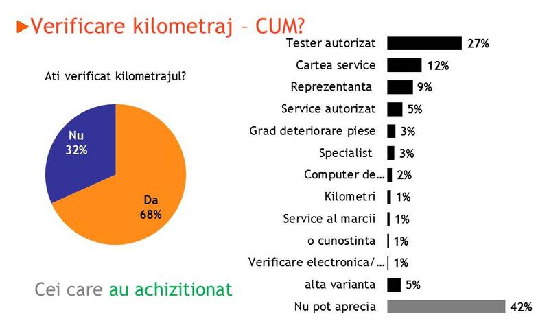 Cum au verificat kilometrajul cei care si-au luat recent masina, Foto: autovit.ro