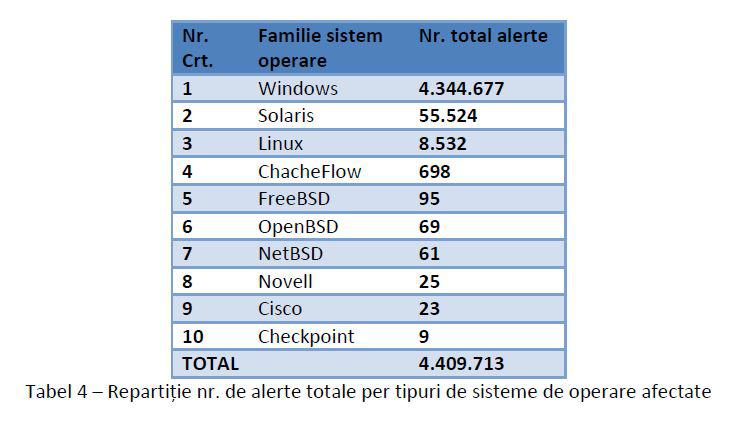 Tipuri de sisteme de operare afectate, Foto: CERT-RO