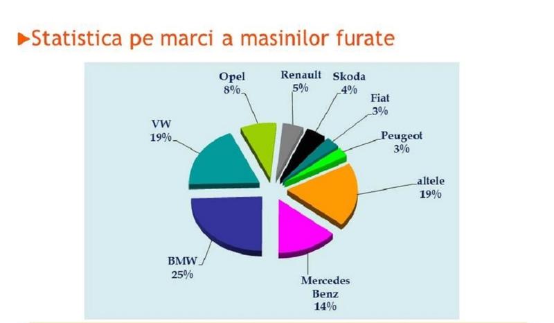 Repartizarea pe marci a masinilor furate, Foto: Registrul Auto Roman