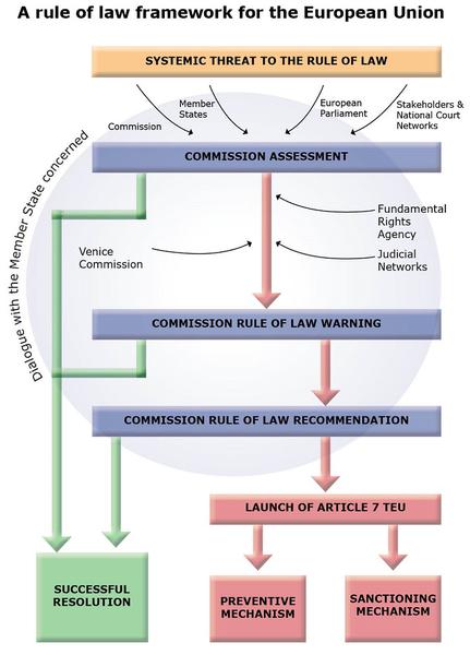 Schema institutionala pentru statul de drept, Foto: Comisia Europeana