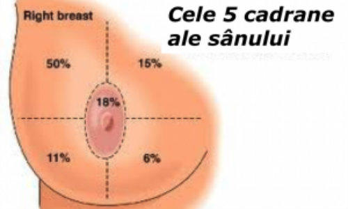 Cele 5 cadrane ale sanului, Foto: MedLive.ro