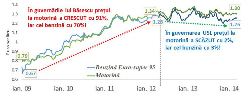 Grafic pret combustibil, Foto: Facebook/ Victor Ponta