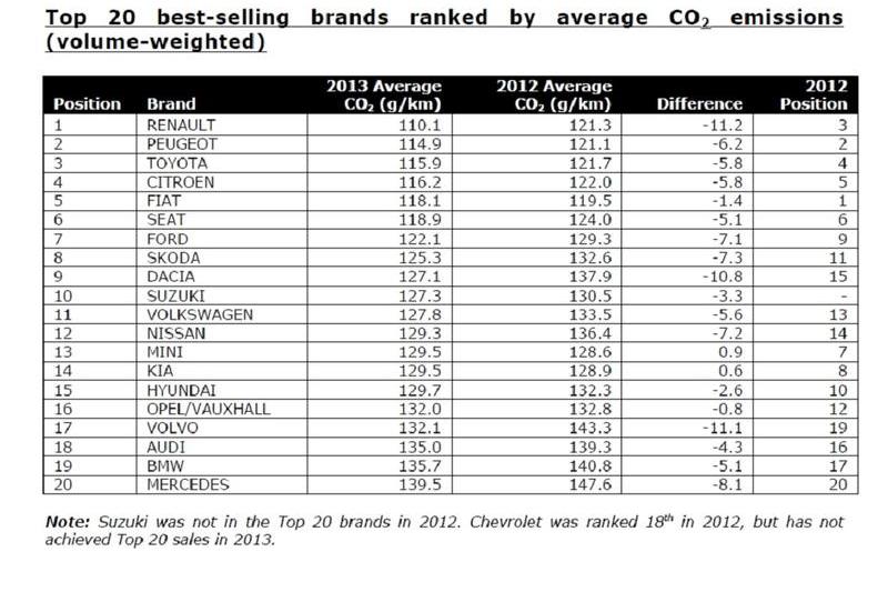 Emisiile medii pentru 20 de marci in Europa (2012 si 2013), Foto: JATO