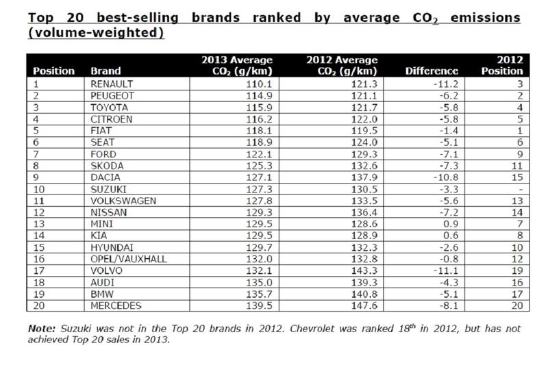 Emisiile medii pentru 20 de marci in Europa (2012 si 2013), Foto: JATO