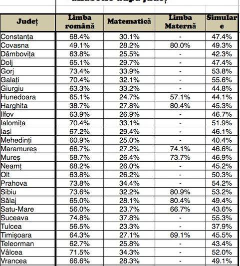 Rezultatele simularii Evaluarii Nationale 2014, Foto: edu.ro