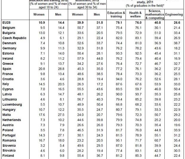 Nivelul de educatie pe sexe, in UE, Foto: Eurostat